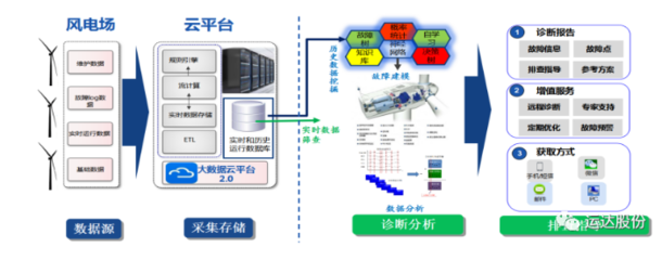 運(yùn)達(dá)股份風(fēng)電機(jī)組智能故障診斷系統(tǒng)2.0正式上線，數(shù)據(jù)服務(wù)全面升級(jí)